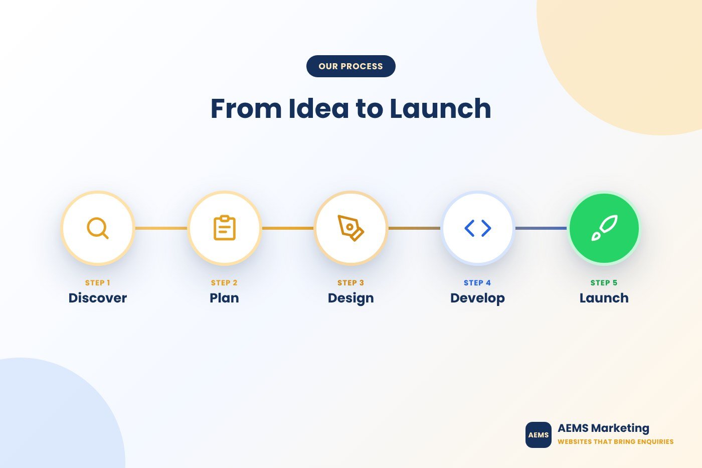 Website planning and real estate project work